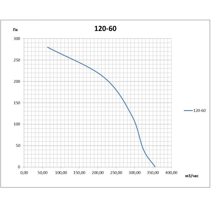 Вентилятор радиальный Ванвент ВР-В2-120-60-Е (ebmpapst) 260 m³/h — изображение 4
